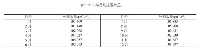 污水廠總氮達(dá)標(biāo)問題難點