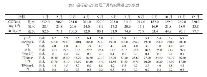 總氮達(dá)標(biāo)難題