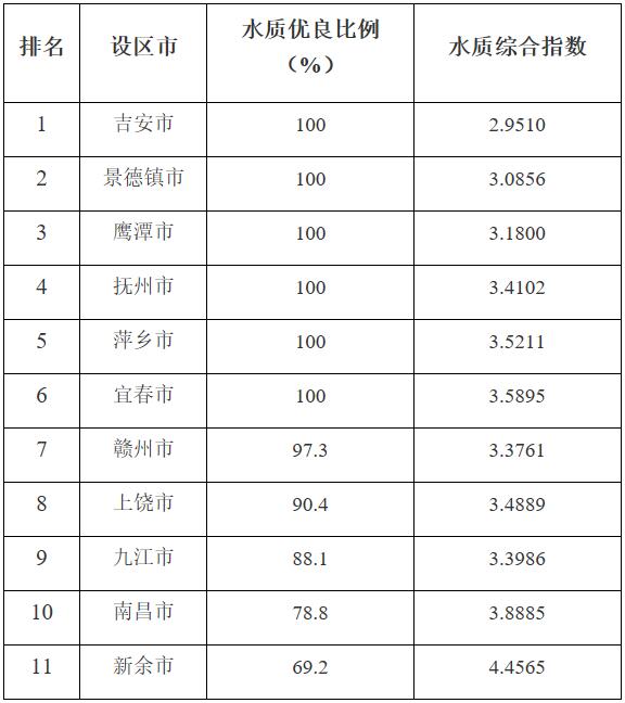 2022年1-5月地表水水質(zhì)