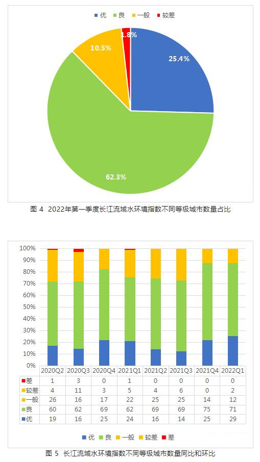 長江黃河流域城市水質(zhì)排名
