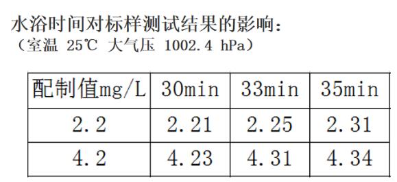 滴定法檢測高錳酸鹽指數(shù)的影響因素可能有哪些