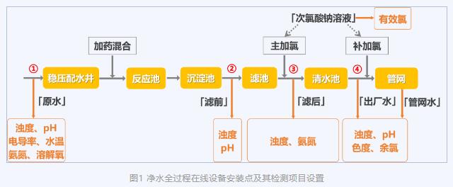 【方案】供水全流程在線水質(zhì)監(jiān)測如何合理布點？