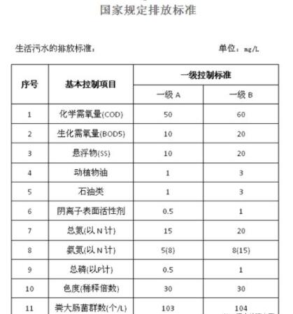 生活污水排放標(biāo)準(zhǔn)