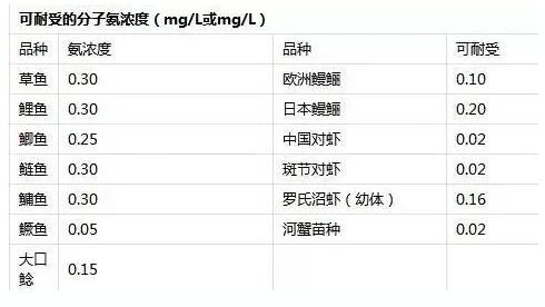 水產(chǎn)養(yǎng)殖主要關(guān)注哪幾個(gè)水質(zhì)指標(biāo)