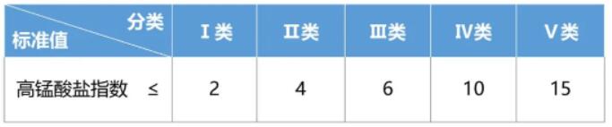 水質(zhì)高錳酸鹽指數(shù)檢測標準