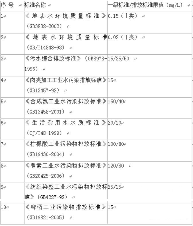 污水氨氮超標的原因