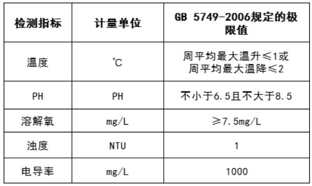 水質(zhì)監(jiān)測常規(guī)5參數(shù)及限值