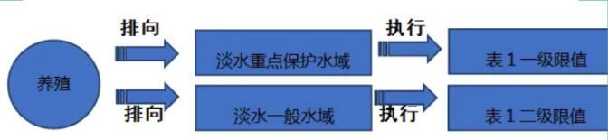 海南省《水產(chǎn)養(yǎng)殖尾水排放標(biāo)準(zhǔn)》
